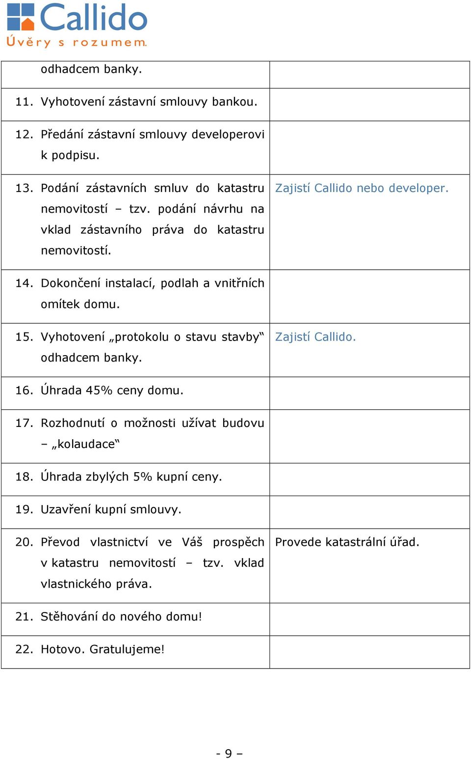 Vyhotovení protokolu o stavu stavby odhadcem banky. Zajistí Callido. 16. Úhrada 45% ceny domu. 17. Rozhodnutí o možnosti užívat budovu kolaudace 18.