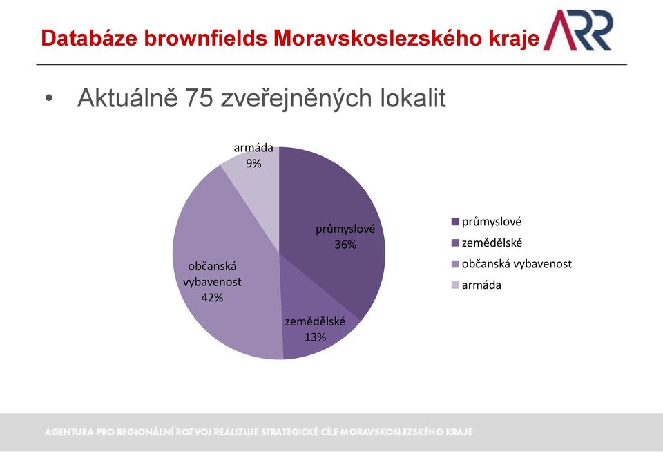 občanská vybavenost 42% průmyslové 36%