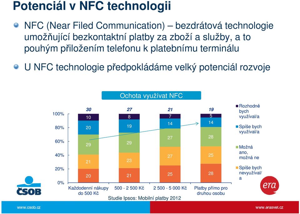 40% 20% 0% 30 27 21 19 10 8 7 5 14 14 20 19 29 29 21 23 27 28 27 25 20 21 25 28 Každodenní nákupy 500-2 500 Kč 2 500-5 000 Kč Platby přímo