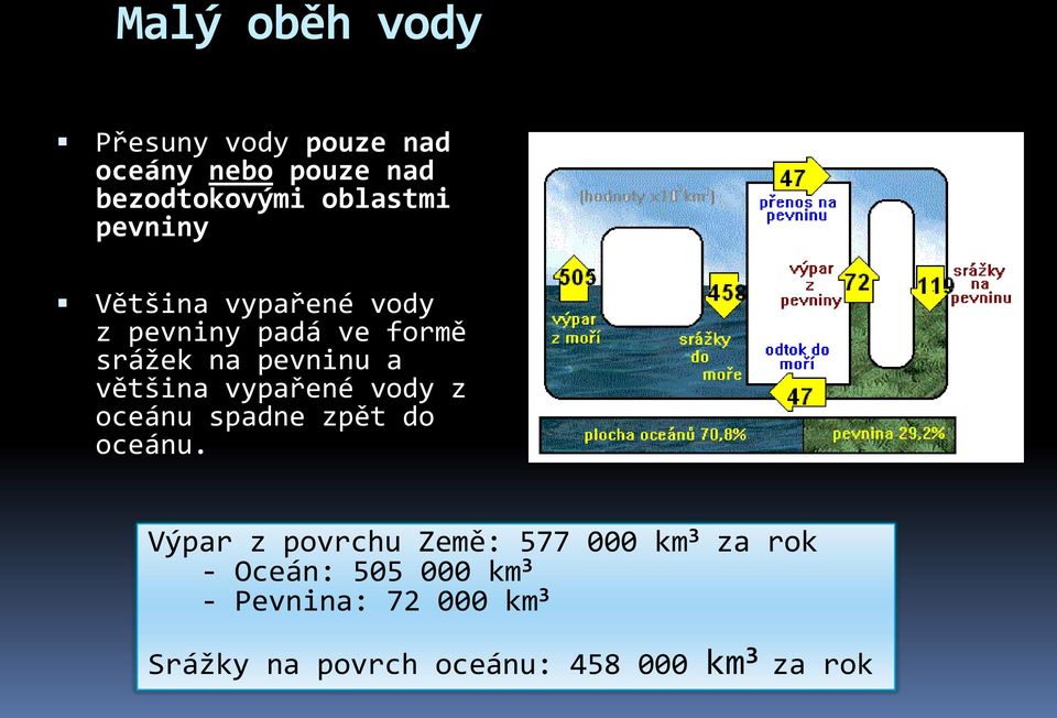 vypařené vody z oceánu spadne zpět do oceánu.