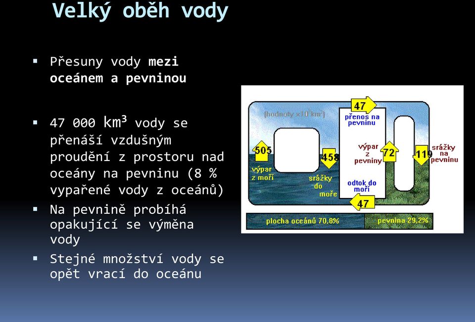 pevninu (8 % vypařené vody z oceánů) Na pevnině probíhá