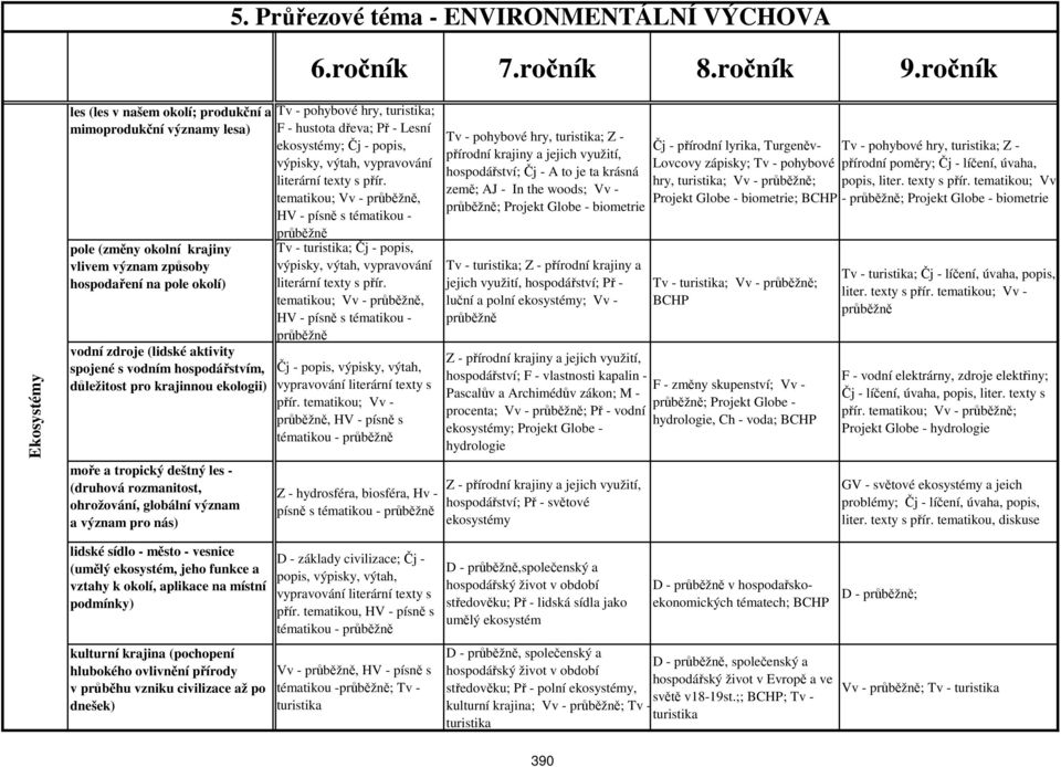 vodním hospodářstvím, důležitost pro krajinnou ekologii) moře a tropický deštný les - (druhová rozmanitost, ohrožování, globální význam a význam pro nás) Tv - pohybové hry, ; F - hustota dřeva; Př -