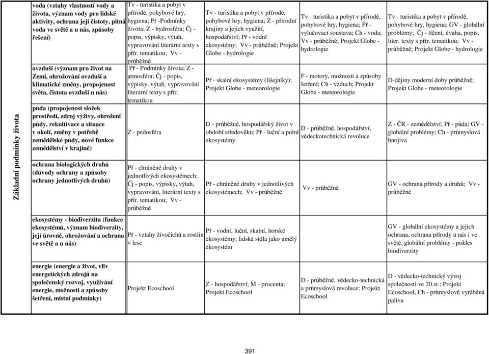 (propojenost složek prostředí, zdroj výživy, ohrožení půdy, rekultivace a situace v okolí, změny v potřebě zemědělské půdy, nové funkce zemědělství v krajině) ochrana biologických druhů (důvody