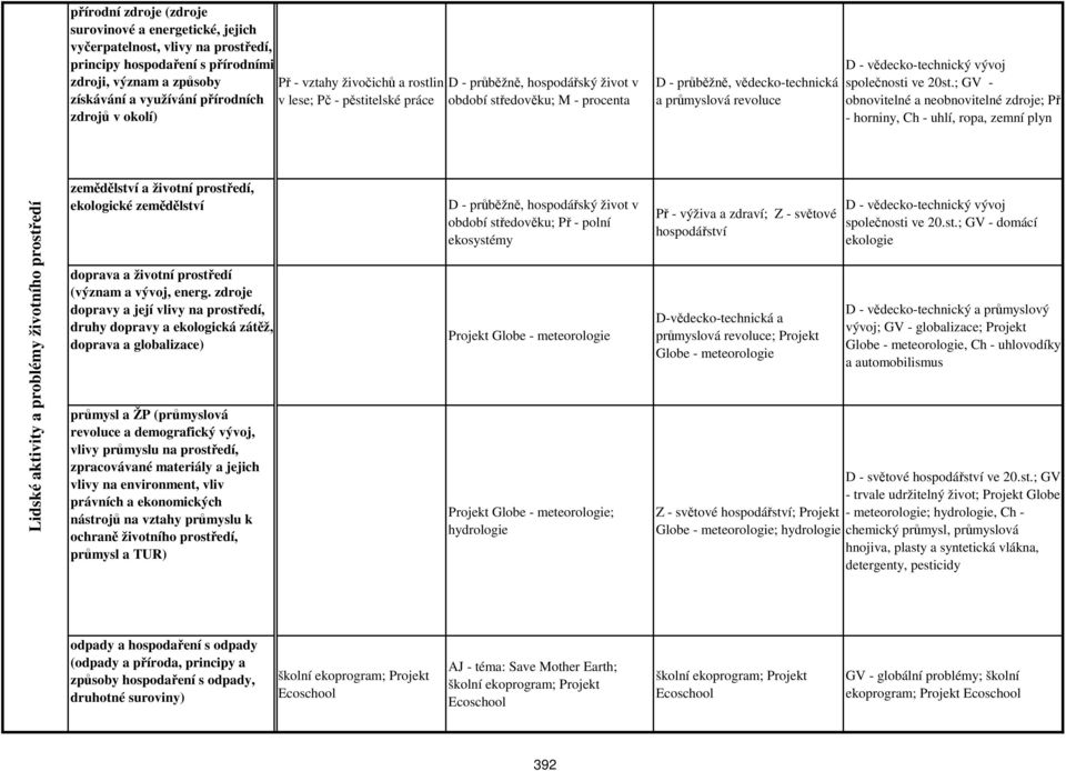 ; GV - obnovitelné a neobnovitelné zdroje; Př - horniny, Ch - uhlí, ropa, zemní plyn Lidské aktivity a problémy životního prostředí zemědělství a životní prostředí, ekologické zemědělství doprava a