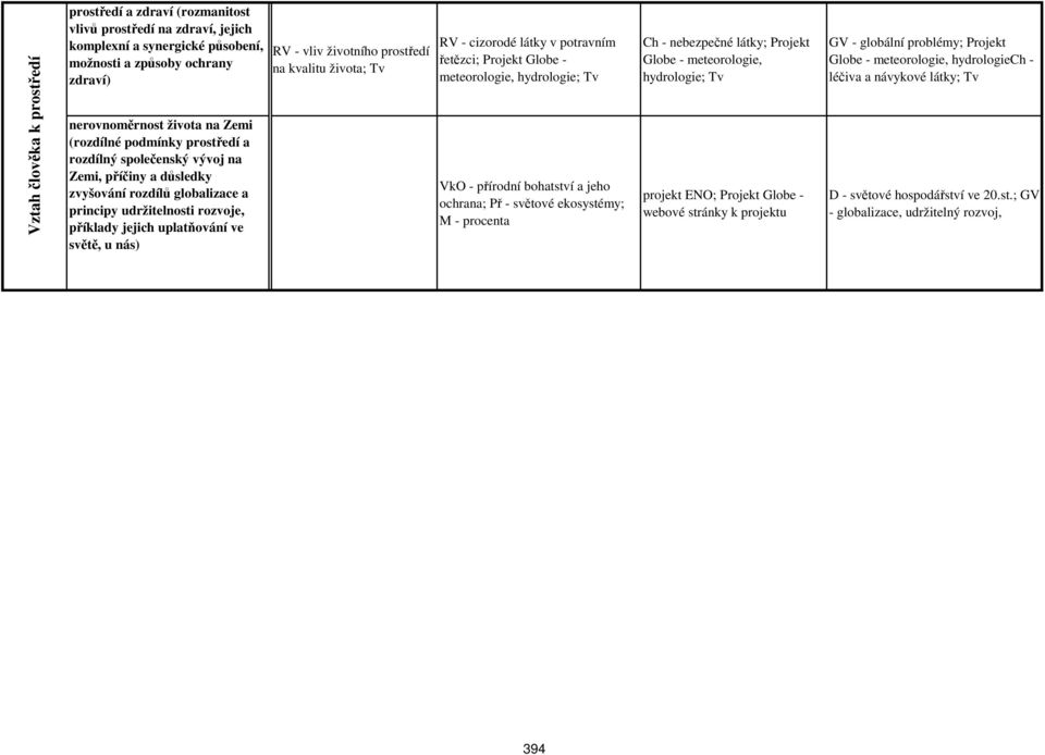 životního prostředí na kvalitu života; Tv RV - cizorodé látky v potravním řetězci; Projekt Globe - meteorologie, ; Tv VkO - přírodní bohatství a jeho ochrana; Př - světové ; M - procenta Ch -