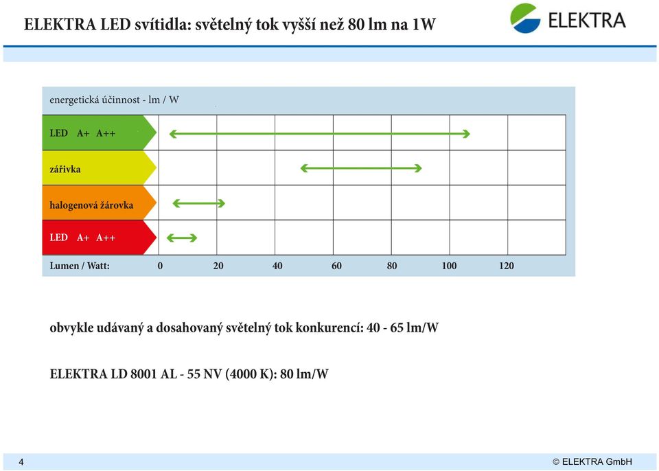 Lumen / Watt: 0 20 40 60 80 100 120 obvykle udávaný a dosahovaný