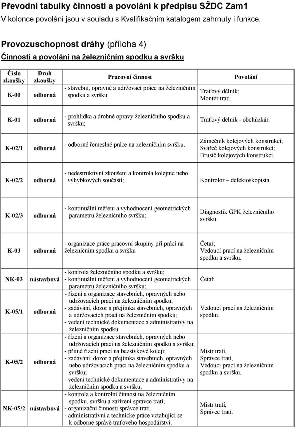 K-01 - prohlídka a drobné opravy železničního spodku a svršku; Traťový dělník - obchůzkář.