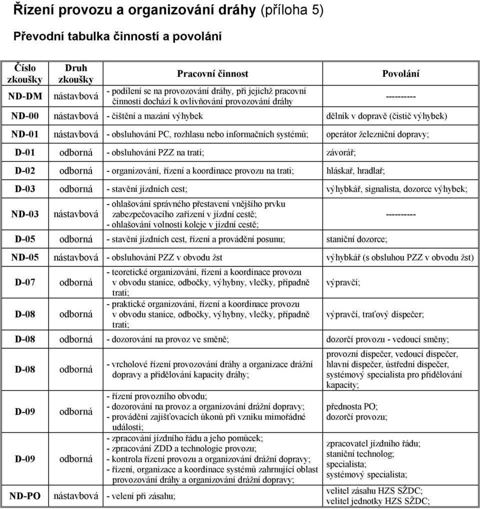 dopravy; D-01 - obsluhování PZZ na trati; závorář; D-02 - organizování, řízení a koordinace provozu na trati; hláskař, hradlař; D-03 - stavění jízdních cest; výhybkář, signalista, dozorce výhybek;