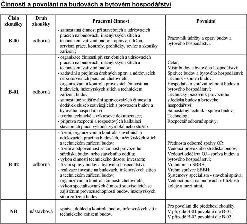 přejímka drobných oprav a udržovacích nebo servisních prací od zhotovitelů; - organizování a kontrola provozních činností na budovách, inženýrských sítích a technickém zařízení budov; - samostatné