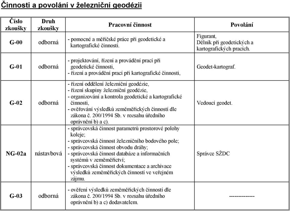 organizování a kontrola geodetické a kartografické činnosti, - ověřování výsledků zeměměřických činností dle zákona č. 200/1994 Sb. v rozsahu úředního oprávnění b) a c).