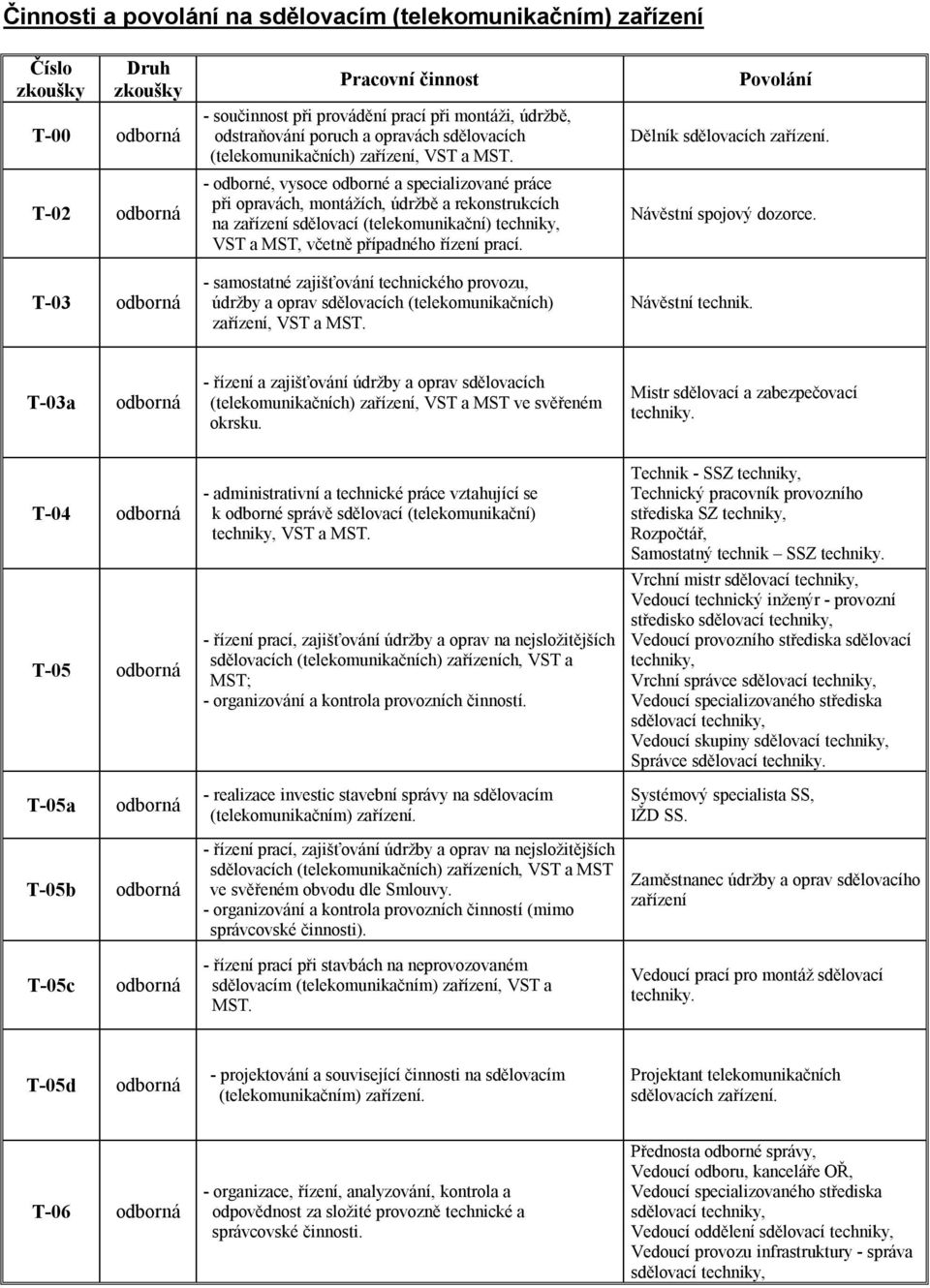 - odborné, vysoce odborné a specializované práce při opravách, montážích, údržbě a rekonstrukcích na zařízení sdělovací (telekomunikační) techniky, VST a MST, včetně případného řízení prací.