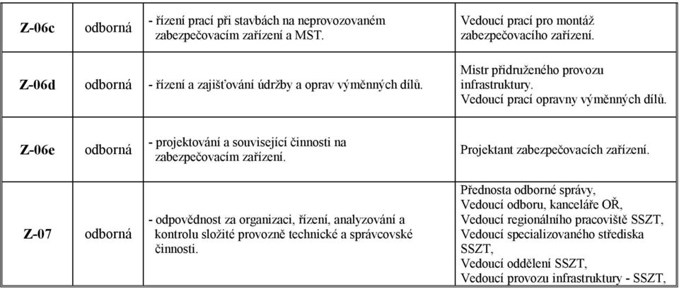 Z-06e - projektování a související činnosti na zabezpečovacím zařízení. Projektant zabezpečovacích zařízení.