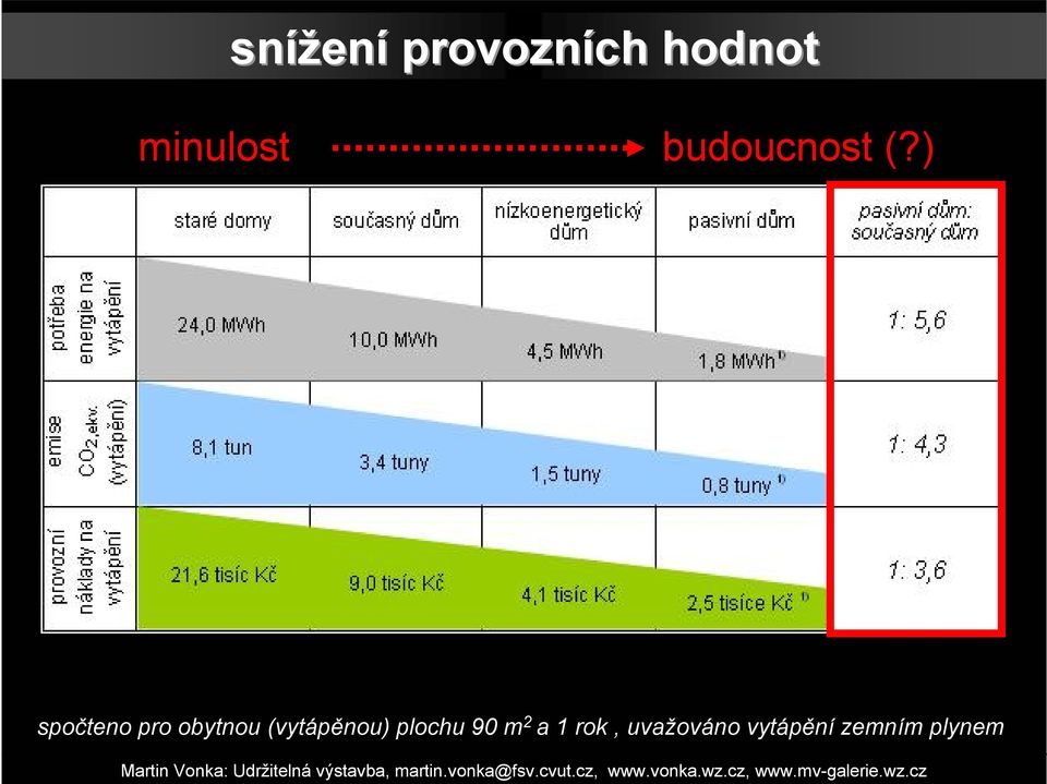 ) spočteno pro obytnou (vytápěnou)