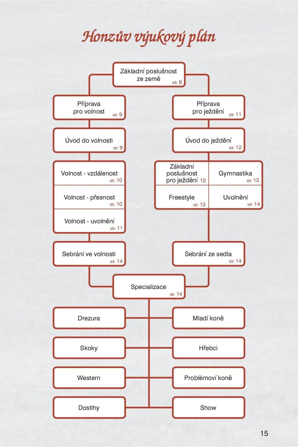 10 Základní poslušnost Gymnastika pro ježdění 12 str. 13 Freestyle Uvolnění str. 13 str. 14 Volnost - uvolnění str.