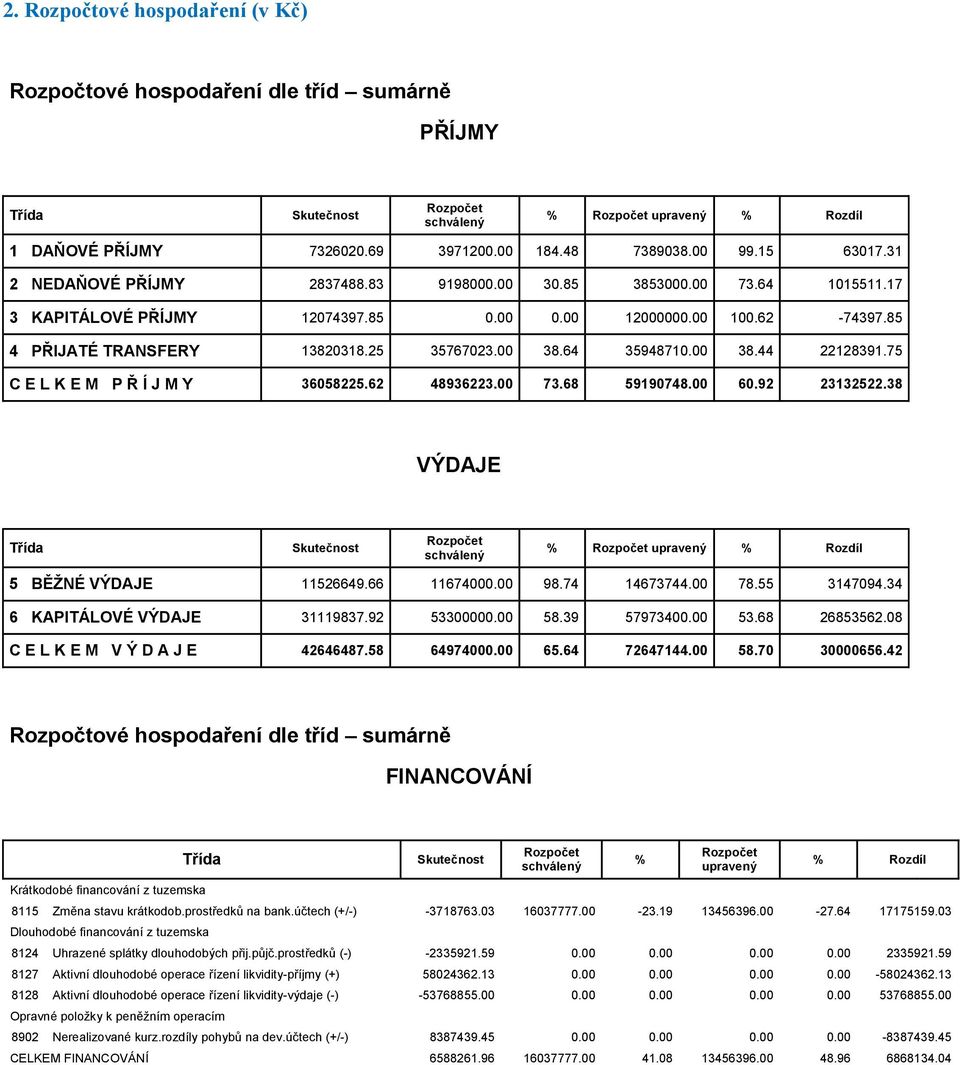 64 35948710.00 38.44 22128391.75 C E L K E M P Ř Í J M Y 36058225.62 48936223.00 73.68 59190748.00 60.92 23132522.38 VÝDAJE Třída Skutečnost schválený % upravený % Rozdíl 5 BĚŽNÉ VÝDAJE 11526649.