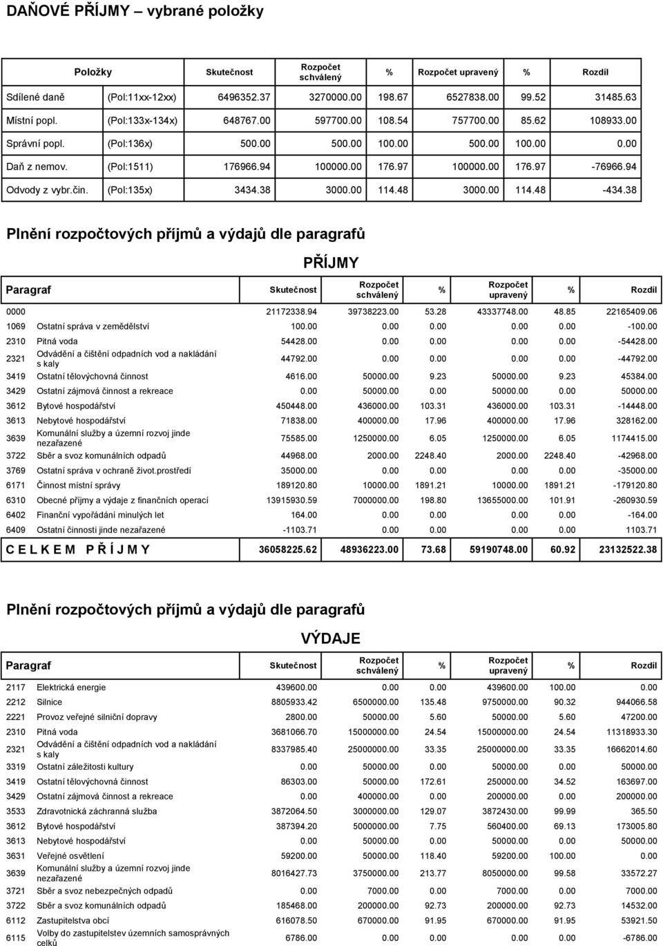 94 Odvody z vybr.čin. (Pol:135x) 3434.38 3000.00 114.48 3000.00 114.48-434.38 Plnění rozpočtových příjmů a výdajů dle paragrafů PŘÍJMY Paragraf Skutečnost schválený % upravený % Rozdíl 0000 21172338.