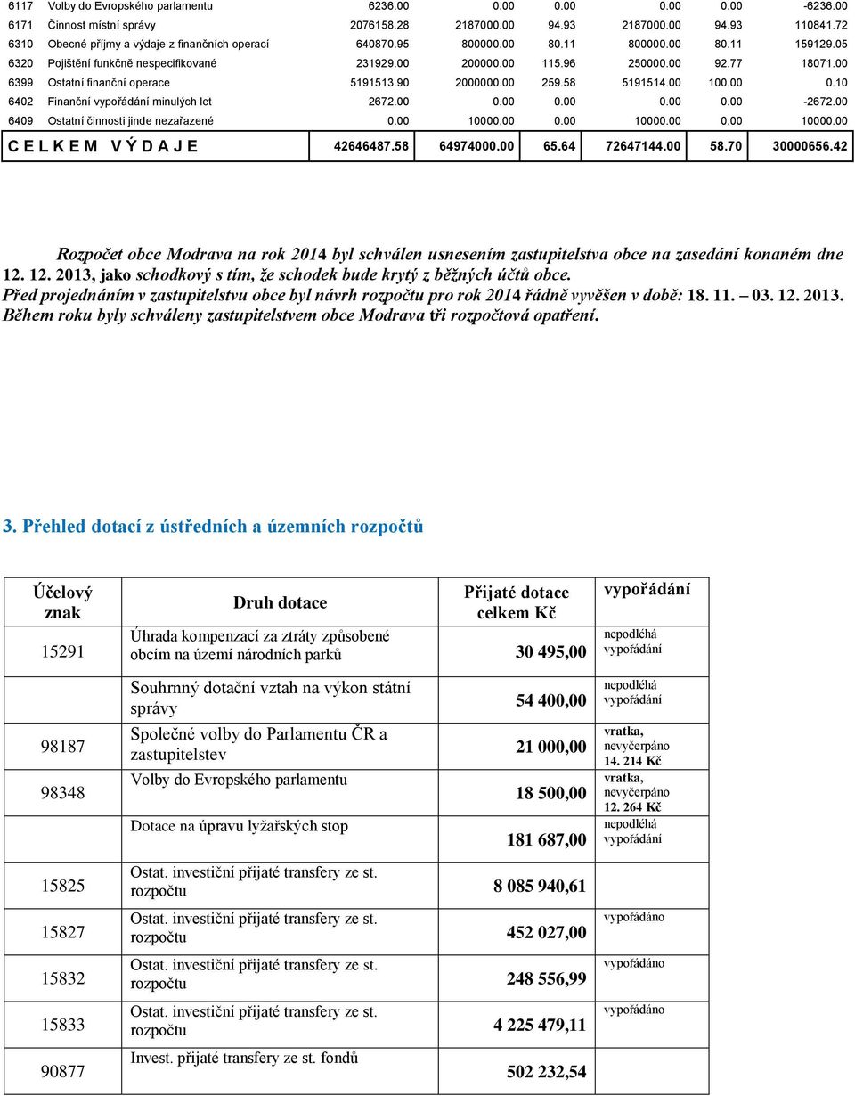 00 6399 Ostatní finanční operace 5191513.90 2000000.00 259.58 5191514.00 100.00 0.10 6402 Finanční vypořádání minulých let 2672.00 0.00 0.00 0.00 0.00-2672.00 6409 Ostatní činnosti jinde nezařazené 0.