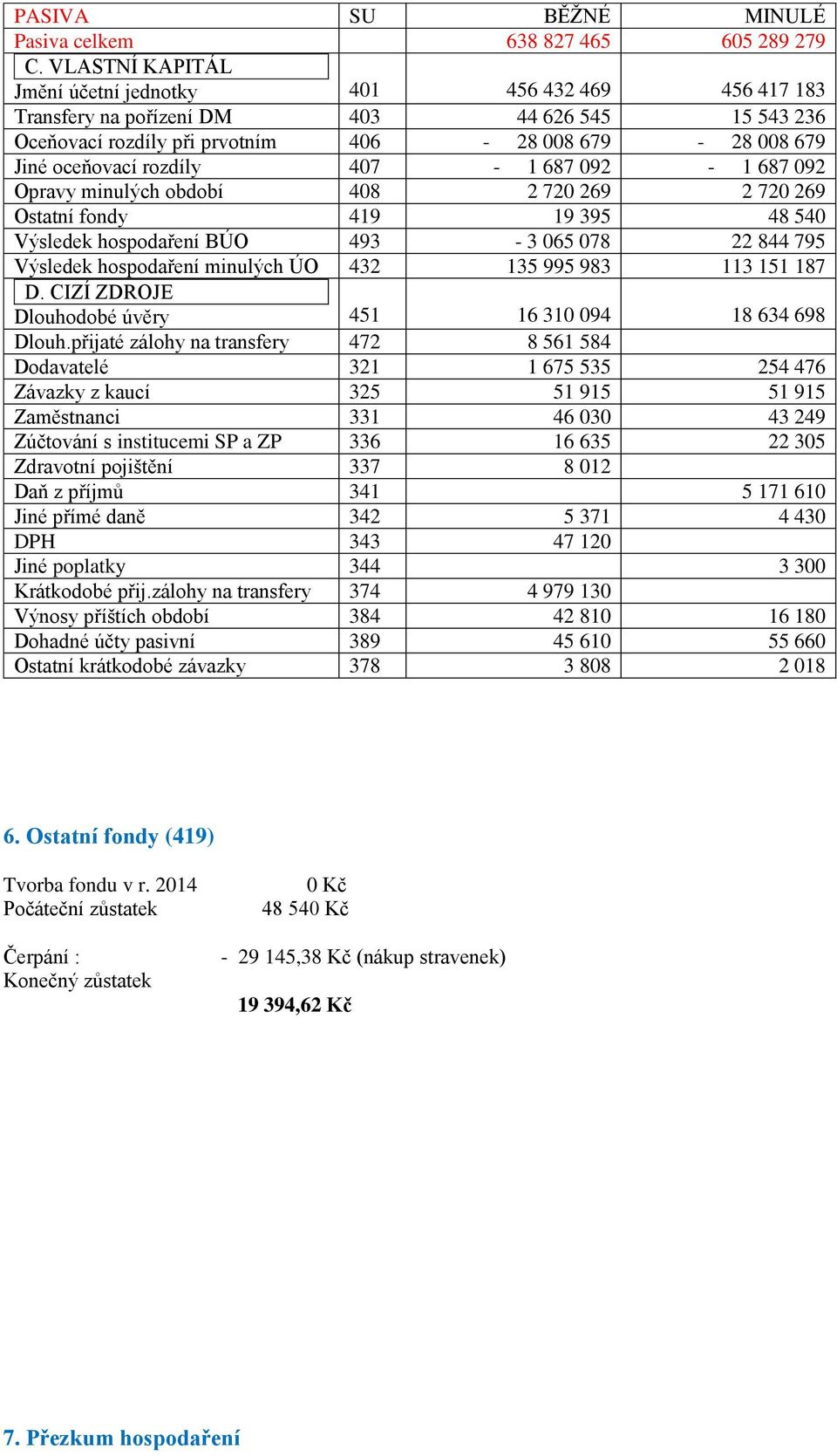 407-1 687 092-1 687 092 Opravy minulých období 408 2 720 269 2 720 269 Ostatní fondy 419 19 395 48 540 Výsledek hospodaření BÚO 493-3 065 078 22 844 795 Výsledek hospodaření minulých ÚO 432 135 995