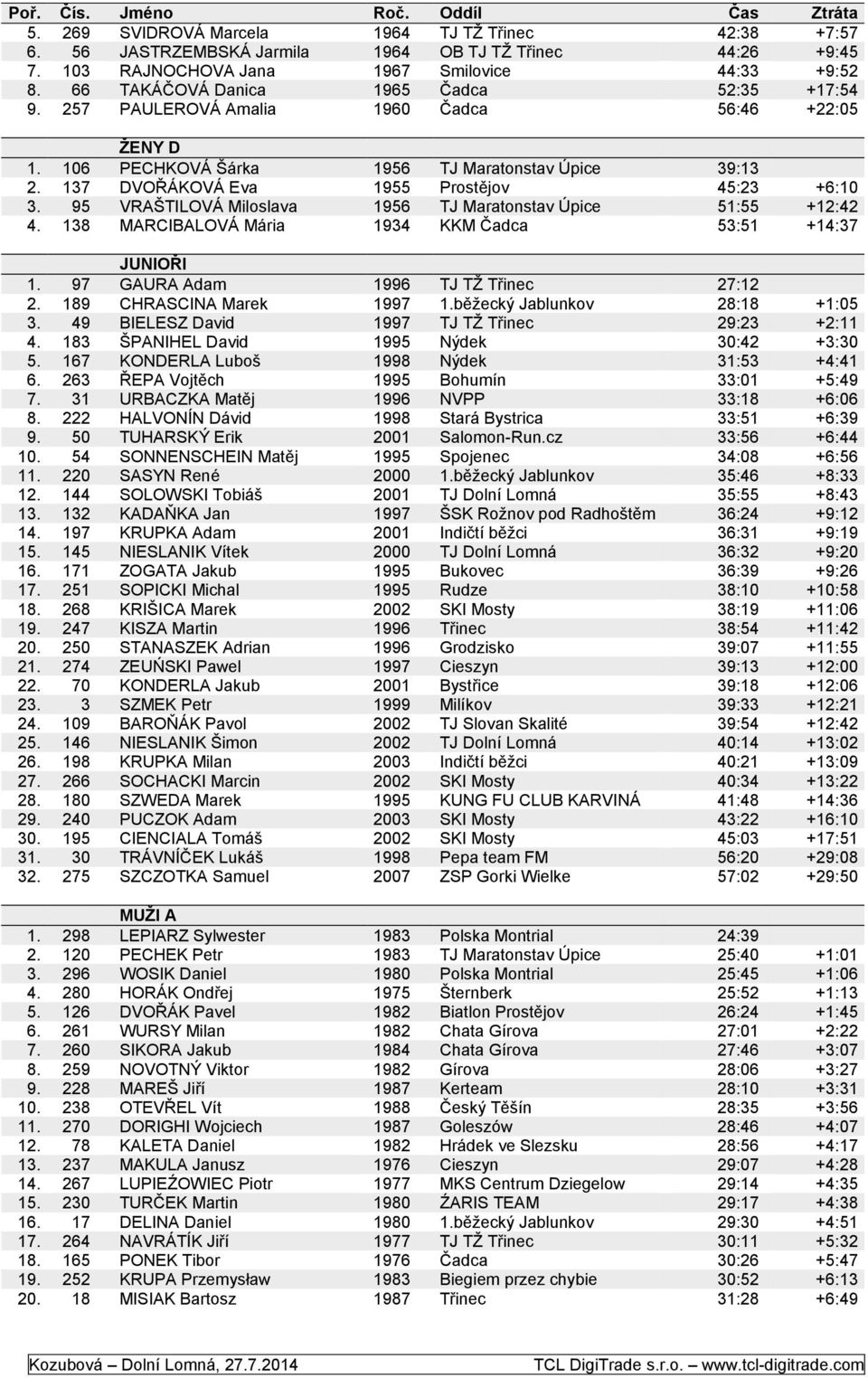 137 DVOŘÁKOVÁ Eva 1955 Prostějov 45:23 +6:10 3. 95 VRAŠTILOVÁ Miloslava 1956 TJ Maratonstav Úpice 51:55 +12:42 4. 138 MARCIBALOVÁ Mária 1934 KKM Čadca 53:51 +14:37 JUNIOŘI 1.