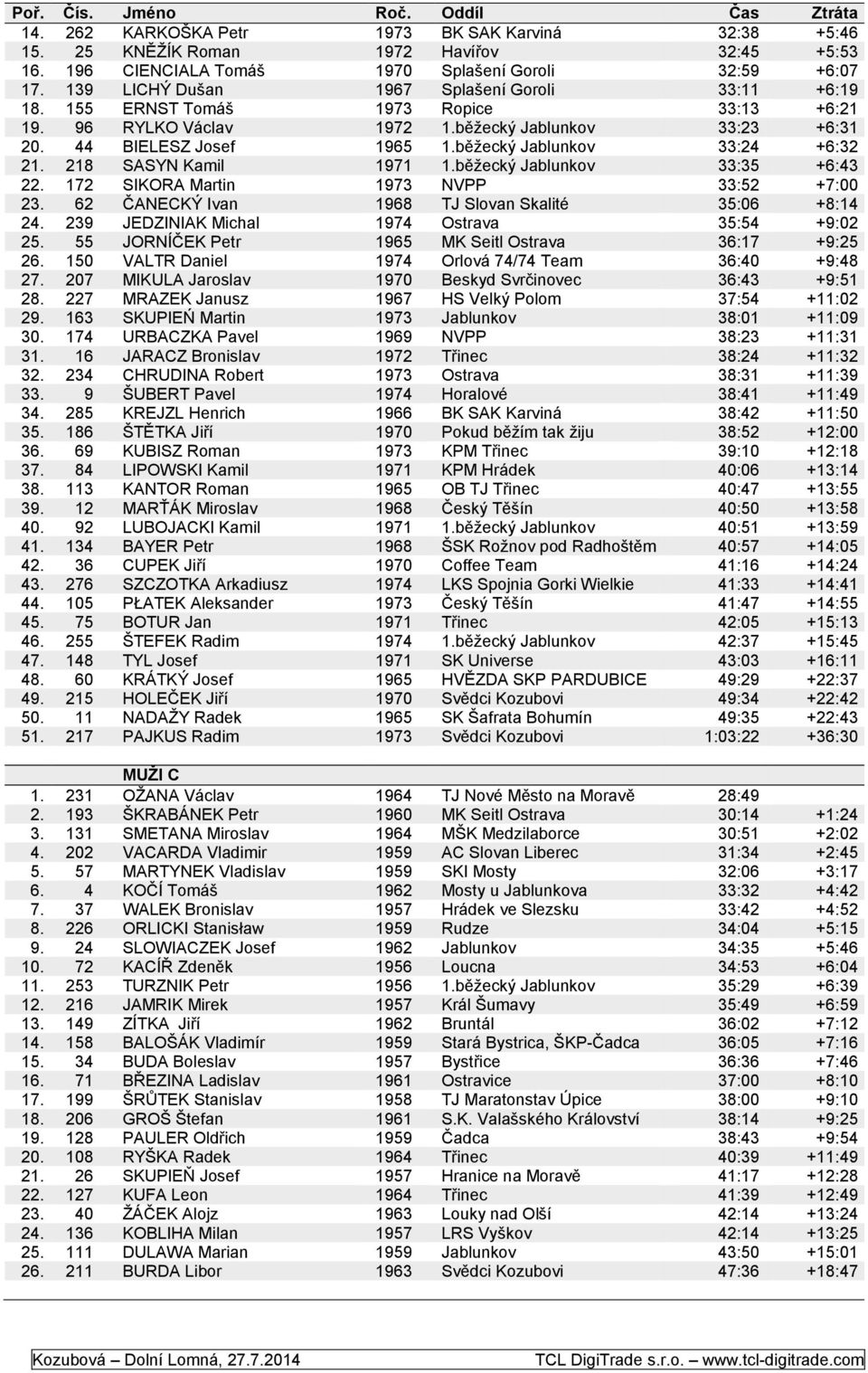 běžecký Jablunkov 33:24 +6:32 21. 218 SASYN Kamil 1971 1.běžecký Jablunkov 33:35 +6:43 22. 172 SIKORA Martin 1973 NVPP 33:52 +7:00 23. 62 ČANECKÝ Ivan 1968 TJ Slovan Skalité 35:06 +8:14 24.