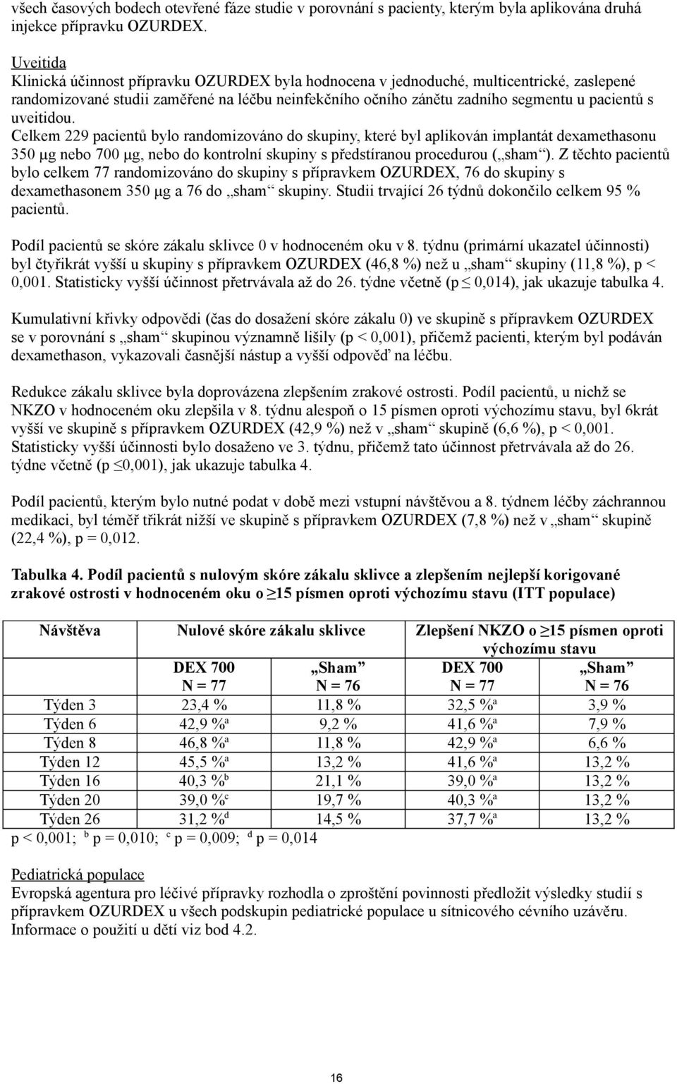 uveitidou. Celkem 229 pacientů bylo randomizováno do skupiny, které byl aplikován implantát dexamethasonu 350 µg nebo 700 µg, nebo do kontrolní skupiny s předstíranou procedurou ( sham ).
