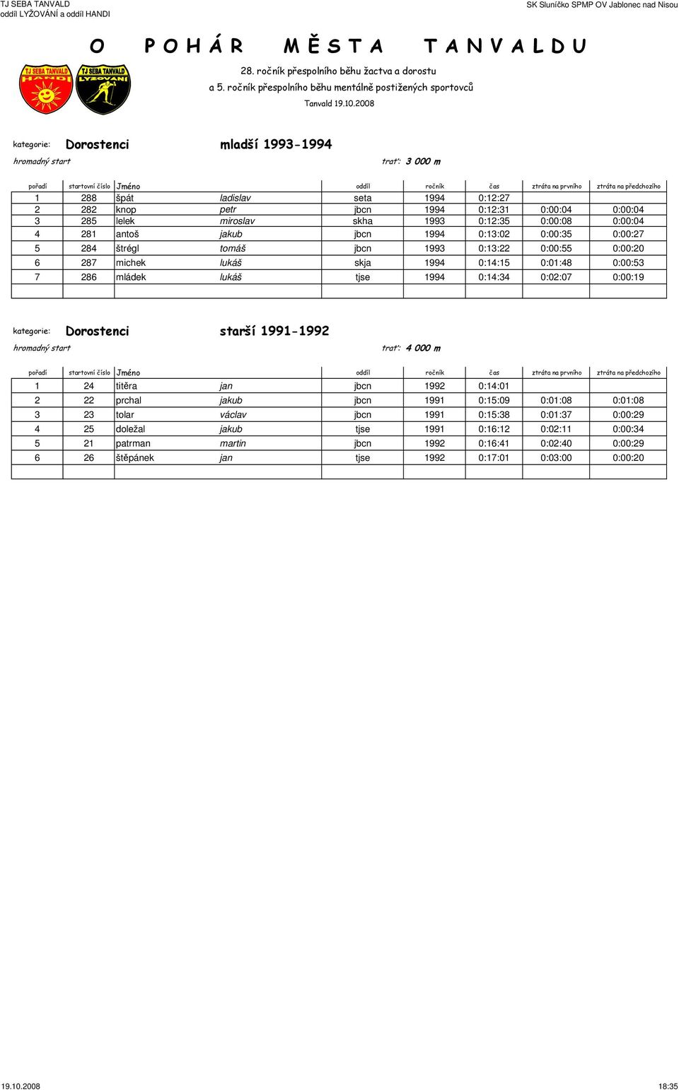 tjse 1994 0:14:34 0:02:07 0:00:19 kategorie: Dorostenci starší 1991-1992 trať: 4 000 m 1 24 titěra jan jbcn 1992 0:14:01 2 22 prchal jakub jbcn 1991 0:15:09 0:01:08 0:01:08 3 23 tolar