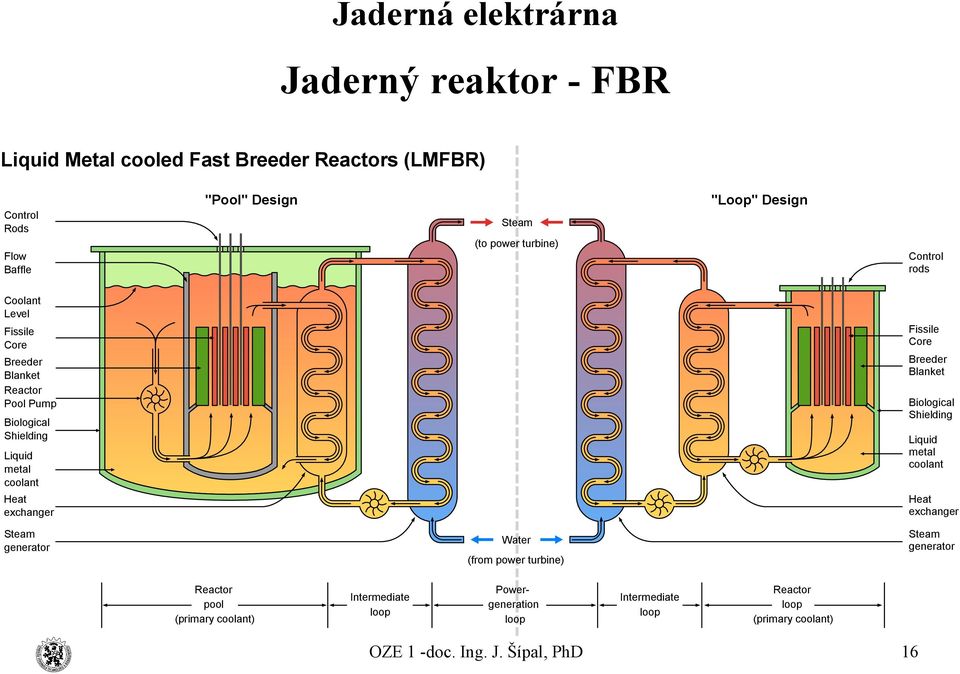 Shielding Biological Shielding Liquid metal coolant Liquid metal coolant Heat exchanger Heat exchanger Steam generator Steam generator