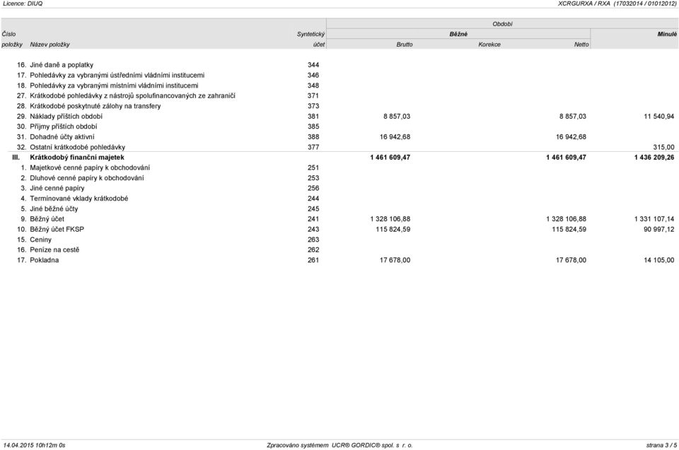 Příjmy příštích období 385 31. Dohadné účty aktivní 388 16 942,68 16 942,68 32. Ostatní krátkodobé pohledávky 377 315,00 III. Krátkodobý finanční majetek 1 461 609,47 1 461 609,47 1 436 209,26 1.