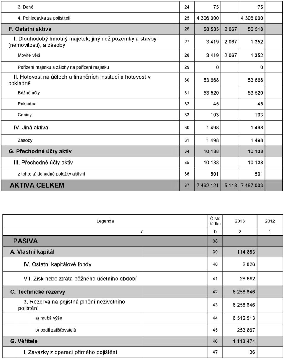 Hotovost na účtech u finančních institucí a hotovost v pokladně 30 53 668 53 668 Běžné účty 31 53 520 53 520 Pokladna 32 45 45 Ceniny 33 103 103 IV. Jiná aktiva 30 1 498 1 498 Zásoby 31 1 498 1 498 G.