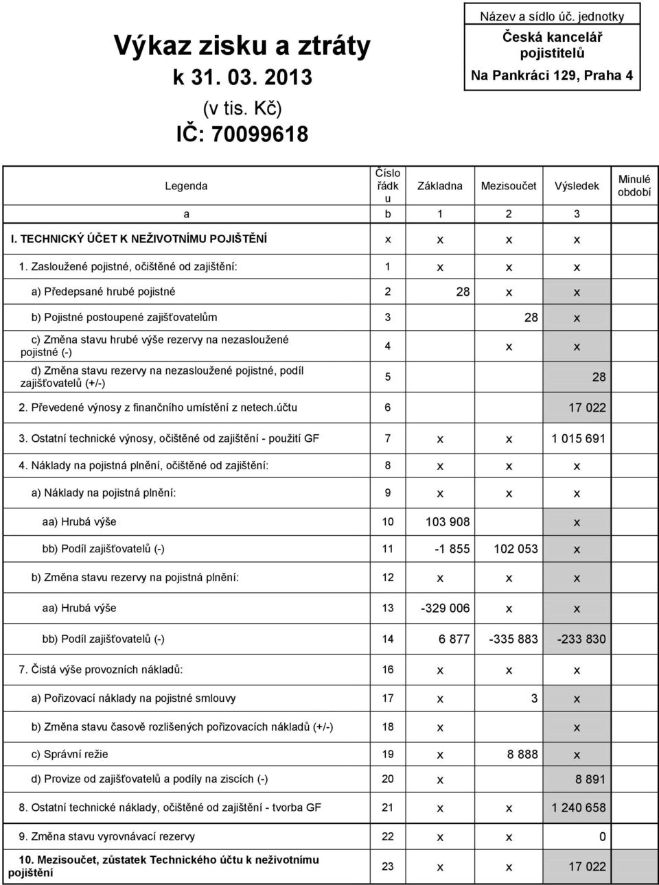 Zasloužené pojistné, očištěné od zajištění: 1 x x x a) Předepsané hrubé pojistné 2 28 x x b) Pojistné postoupené zajišťovatelům 3 28 x c) Změna stavu hrubé výše rezervy na nezasloužené pojistné (-)