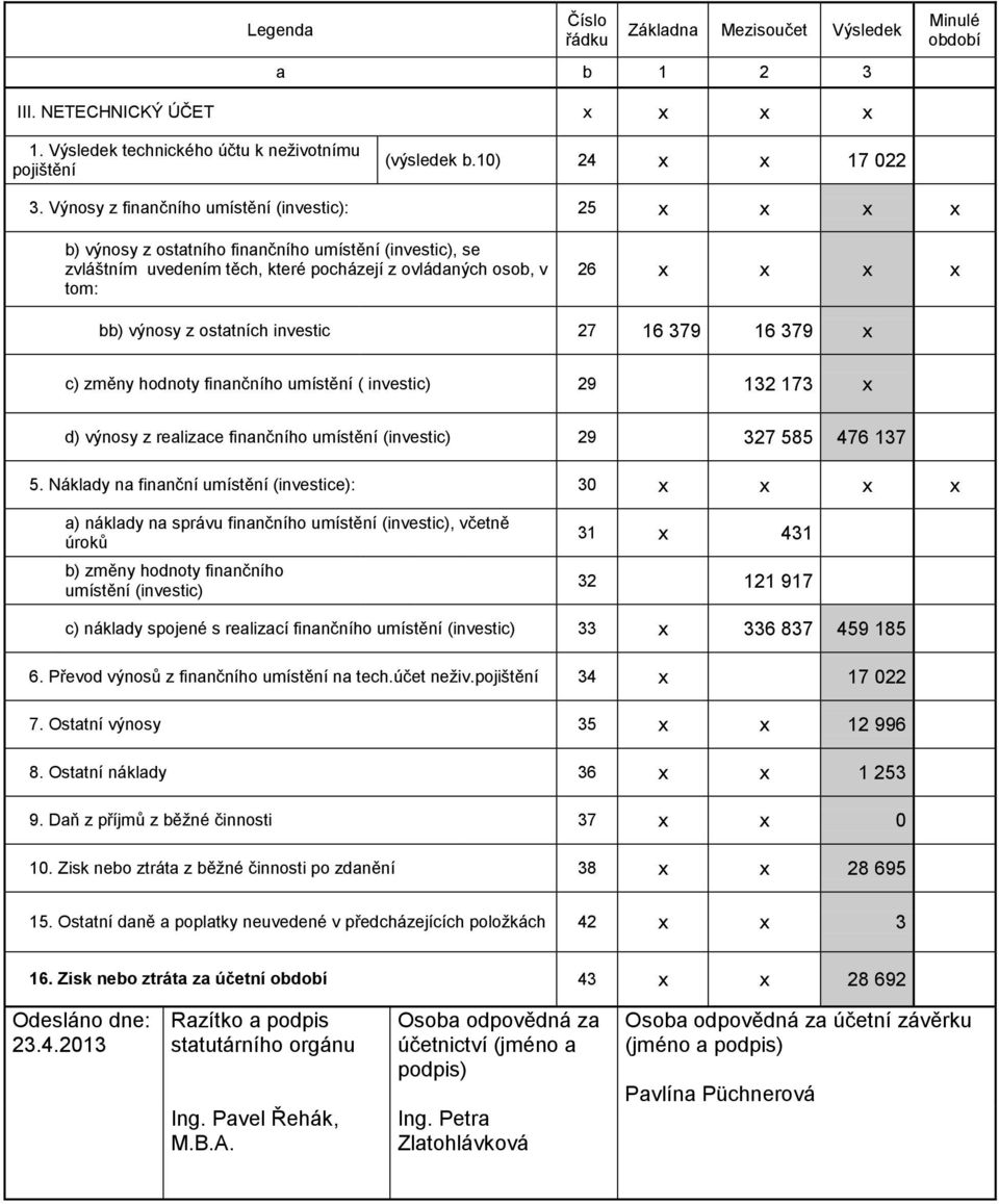 ostatních investic 27 16 379 16 379 x c) změny hodnoty finančního umístění ( investic) 29 132 173 x d) výnosy z realizace finančního umístění (investic) 29 327 585 476 137 5.