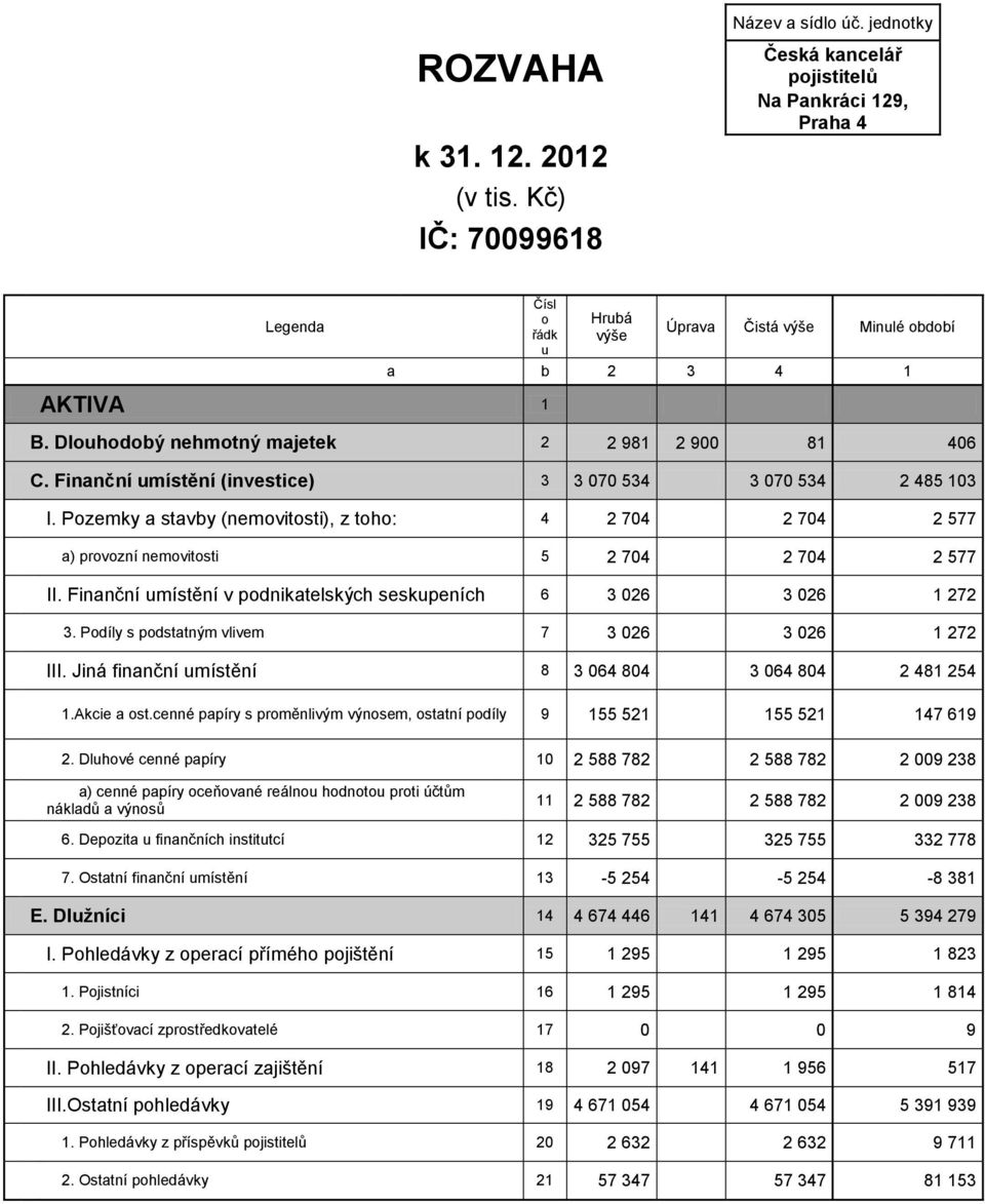 Dlouhodobý nehmotný majetek 2 2 981 2 900 81 406 C. Finanční umístění (investice) 3 3 070 534 3 070 534 2 485 103 I.