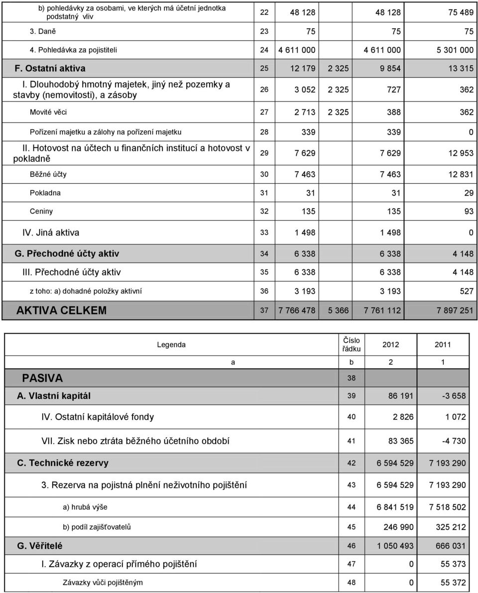 Dlouhodobý hmotný majetek, jiný než pozemky a stavby (nemovitosti), a zásoby 26 3 052 2 325 727 362 Movité věci 27 2 713 2 325 388 362 Pořízení majetku a zálohy na pořízení majetku 28 339 339 0 II.