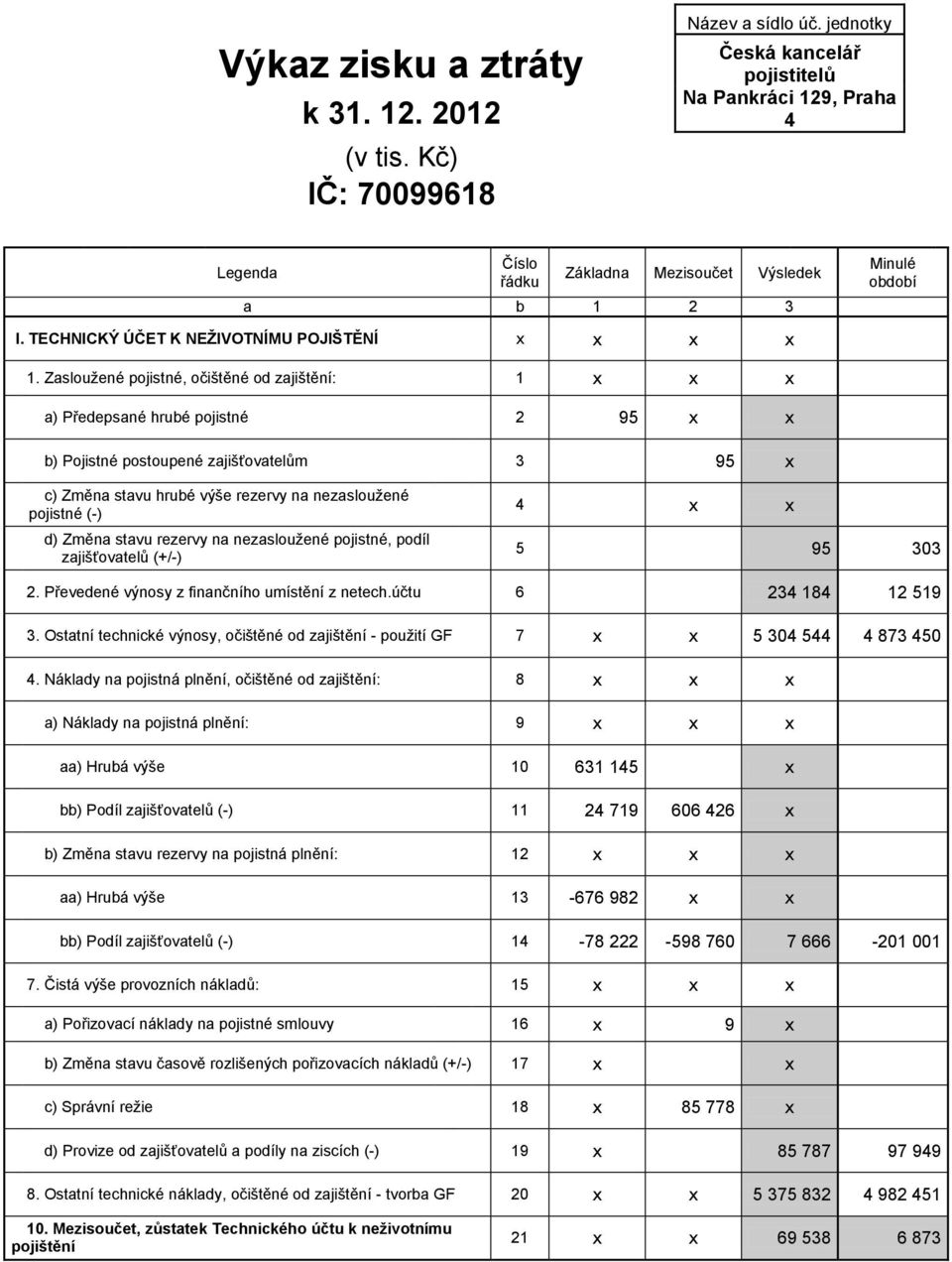 Zasloužené pojistné, očištěné od zajištění: 1 x x x a) Předepsané hrubé pojistné 2 95 x x b) Pojistné postoupené zajišťovatelům 3 95 x c) Změna stavu hrubé výše rezervy na nezasloužené pojistné (-)