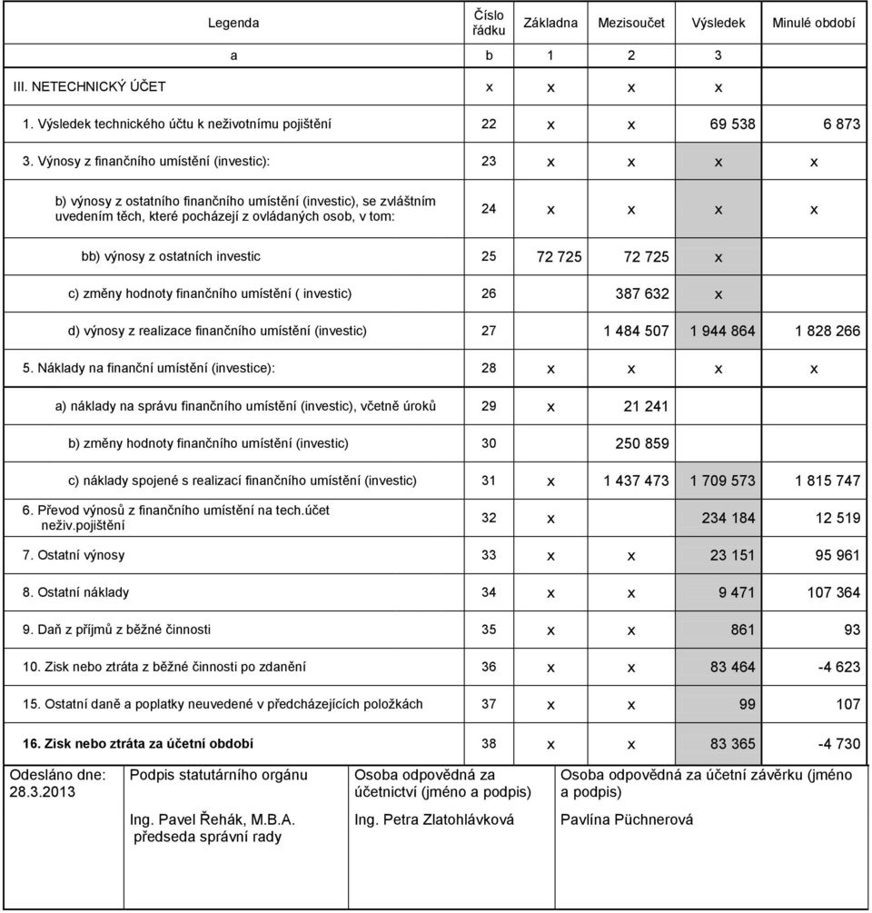 ostatních investic 25 72 725 72 725 x c) změny hodnoty finančního umístění ( investic) 26 387 632 x d) výnosy z realizace finančního umístění (investic) 27 1 484 507 1 944 864 1 828 266 5.