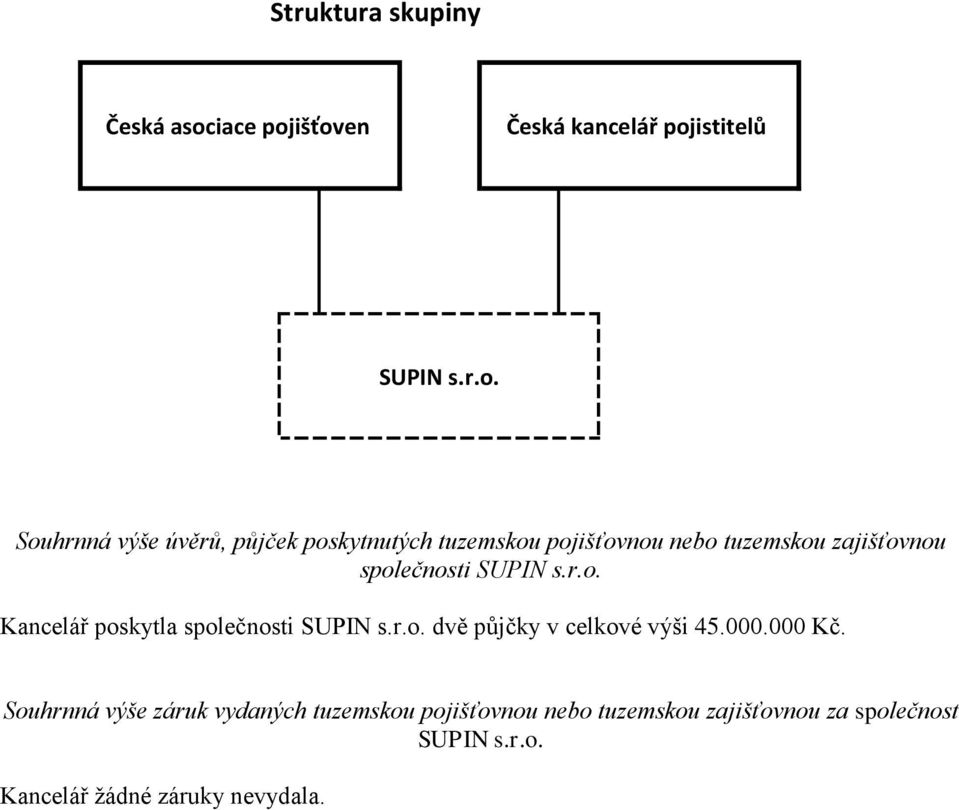 išťoven Česká kancelář pojistitelů SUPIN s.r.o. Souhrnná výše úvěrů, půjček poskytnutých tuzemskou