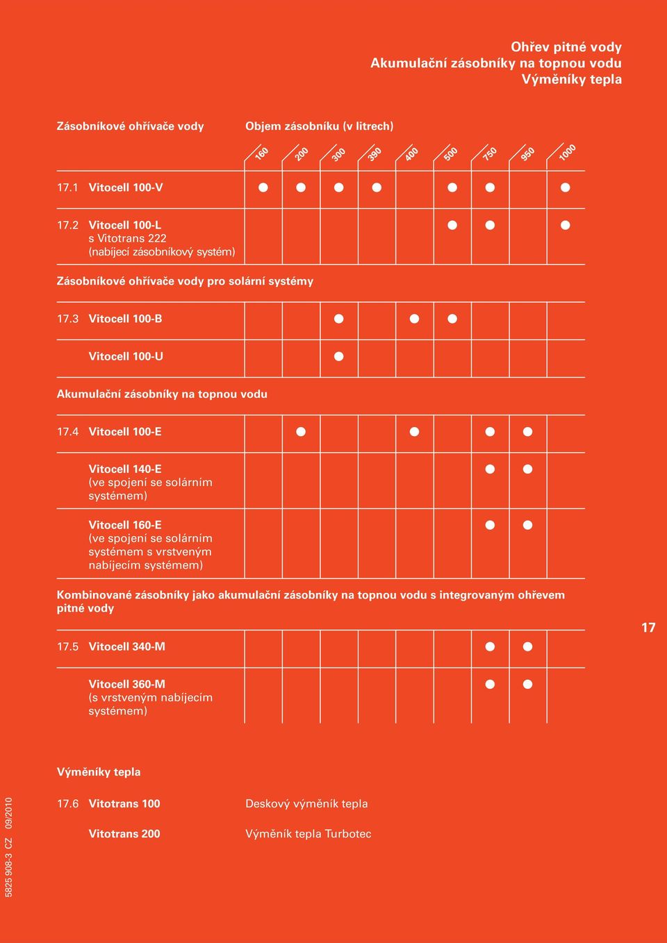 4 Vitocell 100-E F F F F Vitocell 140-E (ve spojení se solárním systémem) Vitocell 160-E (ve spojení se solárním systémem s vrstveným nabíjecím systémem) F F F F Kombinované zásobníky jako akumulační