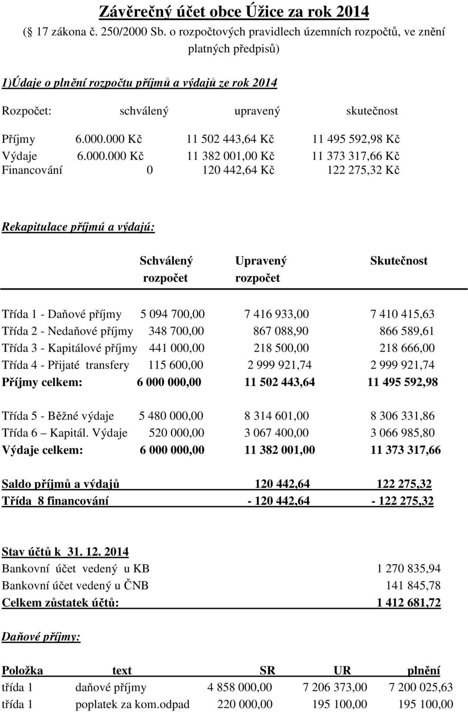 000 Kč 11 502 443,64 Kč 11 495 592,98 Kč Výdaje 6.000.000 Kč 11 382 001,00 Kč 11 373 317,66 Kč Financování 0 120 442,64 Kč 122 275,32 Kč Rekapitulace příjmú a výdajú: Schválený Upravený Skutečnost