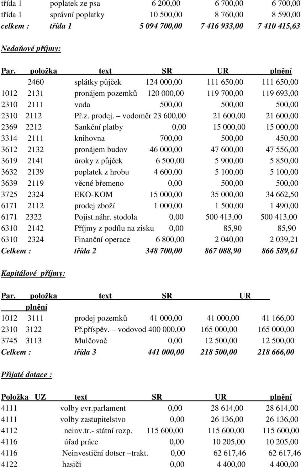 vodoměr 23 600,00 21 600,00 21 600,00 2369 2212 Sankční platby 0,00 15 000,00 15 000,00 3314 2111 knihovna 700,00 500,00 450,00 3612 2132 pronájem budov 46 000,00 47 600,00 47 556,00 3619 2141 úroky