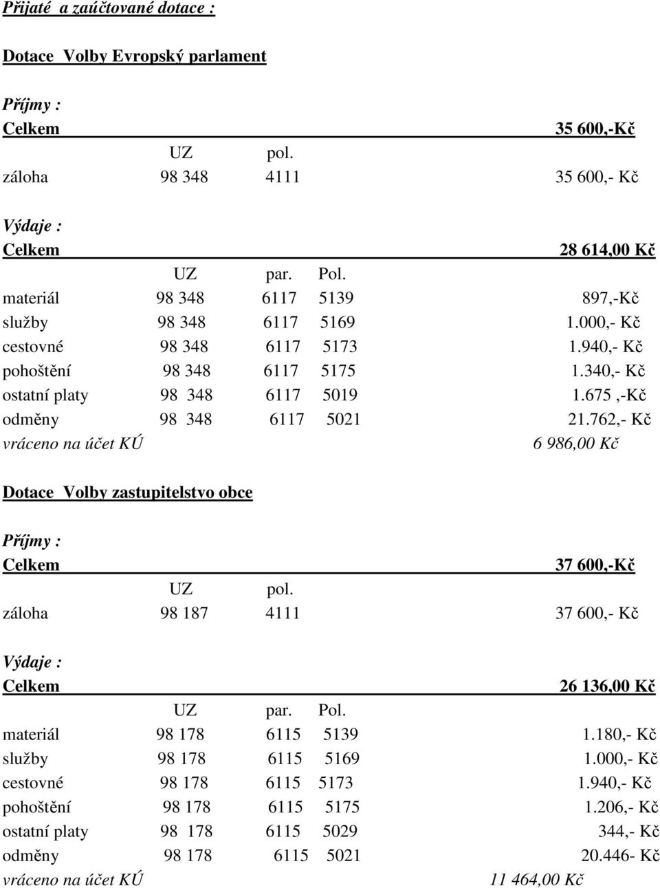 675,-Kč odměny 98 348 6117 5021 21.762,- Kč vráceno na účet KÚ 6 986,00 Kč Dotace Volby zastupitelstvo obce Příjmy : 37 600,-Kč UZ pol. záloha 98 187 4111 37 600,- Kč Výdaje : 26 136,00 Kč UZ par.