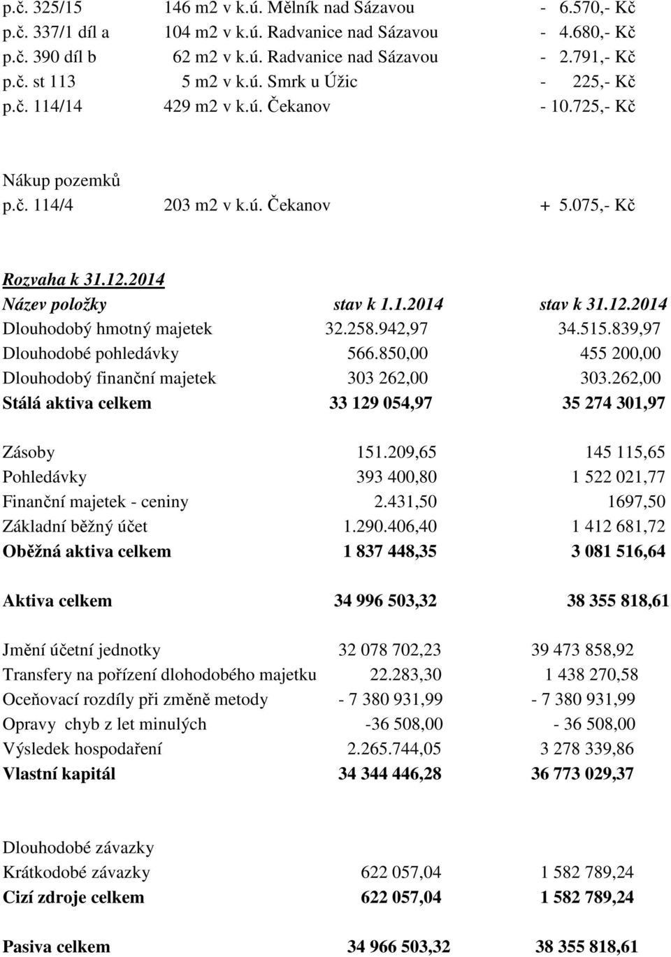 258.942,97 34.515.839,97 Dlouhodobé pohledávky 566.850,00 455 200,00 Dlouhodobý finanční majetek 303 262,00 303.262,00 Stálá aktiva celkem 33 129 054,97 35 274 301,97 Zásoby 151.