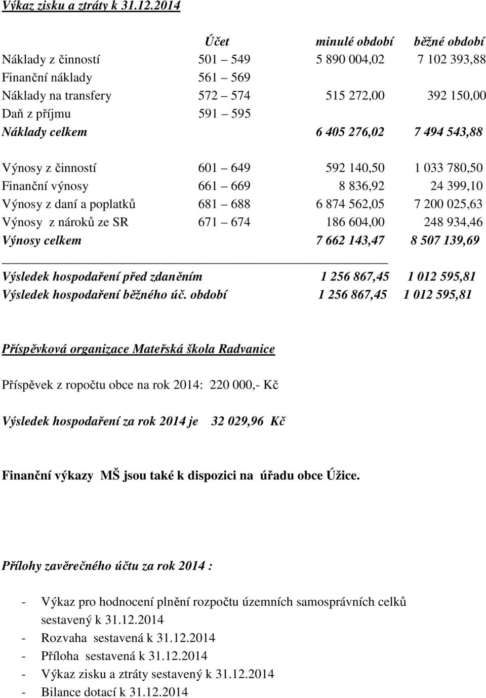 celkem 6 405 276,02 7 494 543,88 Výnosy z činností 601 649 592 140,50 1 033 780,50 Finanční výnosy 661 669 8 836,92 24 399,10 Výnosy z daní a poplatků 681 688 6 874 562,05 7 200 025,63 Výnosy z