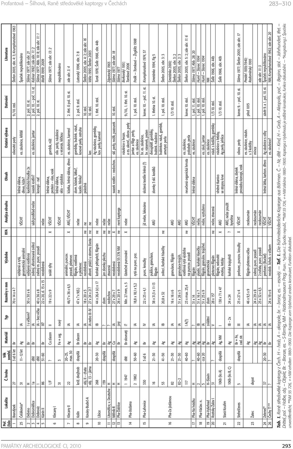 2 Debrno H Br I s víčkem? 30 x 30 x 6 vybíjená rostlinná kaolinická hrudka 2x 2. pol. 10. st. Sláma 1977; zde obr. 21 3 Dobroměřice 1a dítě Br IA zvěrný, afrontovaná zvířecí sádr.