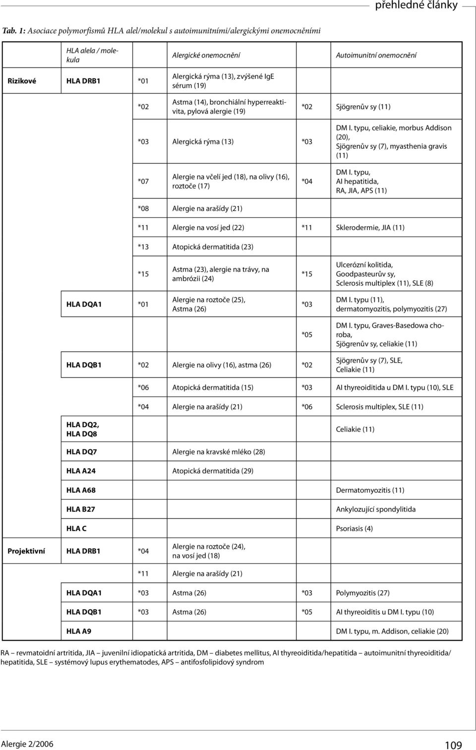 typu, celiakie, morbus Addison (20), Sjögrenův sy (7), myasthenia gravis (11) *07 Alergie na včelí jed (18), na olivy (16), roztoče (17) *04 DM I.