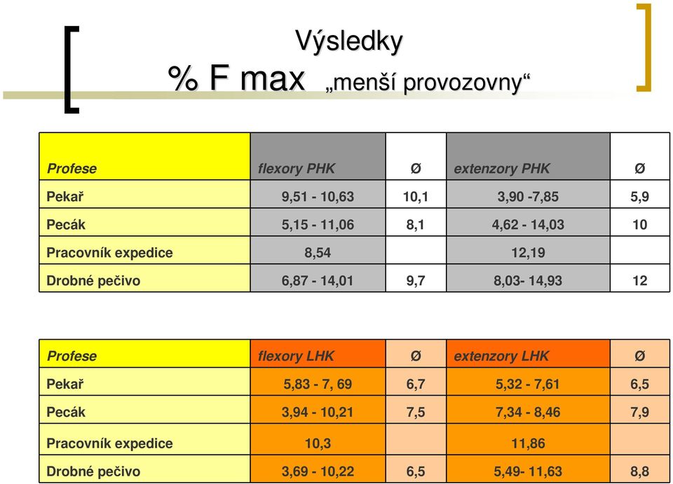 6,87-14,01 9,7 8,03-14,93 12 Profese flexory LHK Ø extenzory LHK Ø Pekař 5,83-7, 69 6,7 5,32-7,61