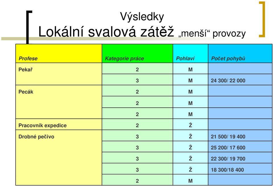 2 M 2 M 2 M Pracovník expedice 2 Ž Drobné pečivo 3 Ž 21 500/