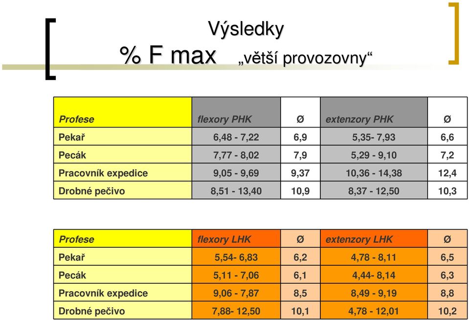 8,51-13,40 10,9 8,37-12,50 10,3 Profese flexory LHK Ø extenzory LHK Ø Pekař 5,54-6,83 6,2 4,78-8,11 6,5