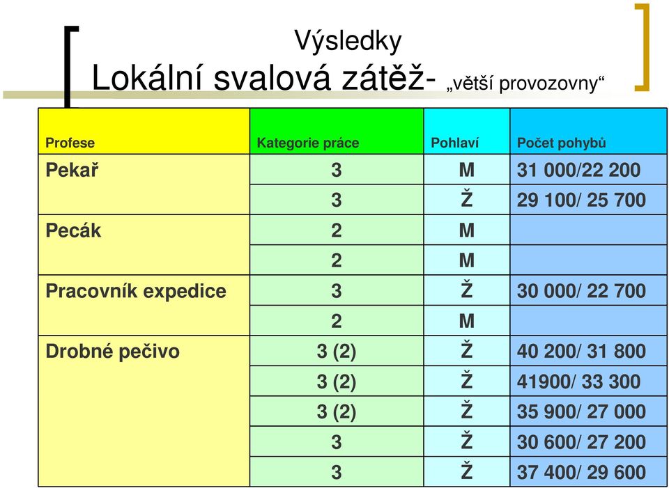 Pracovník expedice 3 Ž 30 000/ 22 700 2 M Drobné pečivo 3 (2) Ž 40 200/ 31