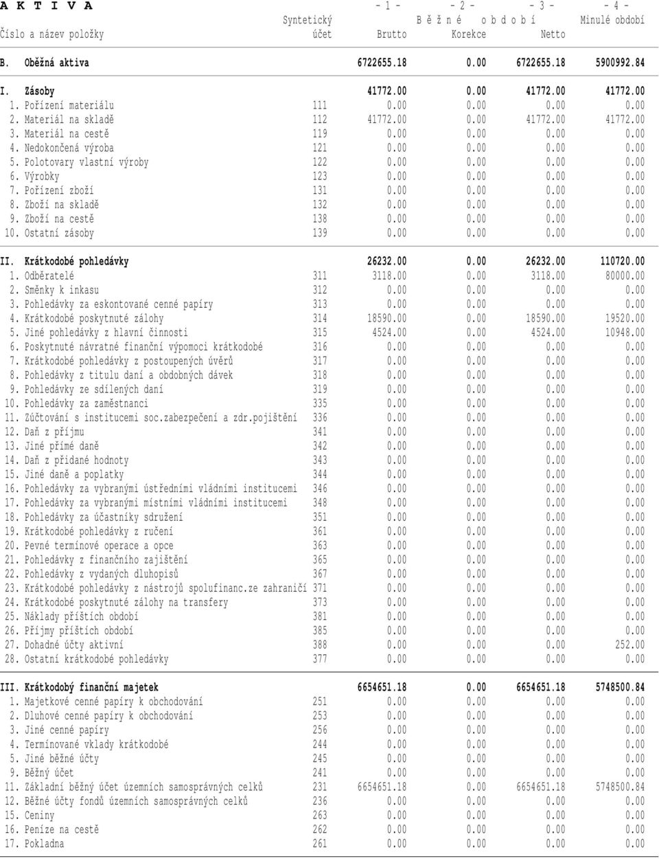 Polotovary vlastní výroby 122 0.00 0.00 0.00 0.00 6. Výrobky 123 0.00 0.00 0.00 0.00 7. Pořízení zboží 131 0.00 0.00 0.00 0.00 8. Zboží na skladě 132 0.00 0.00 0.00 0.00 9. Zboží na cestě 138 0.00 0.00 0.00 0.00 10.