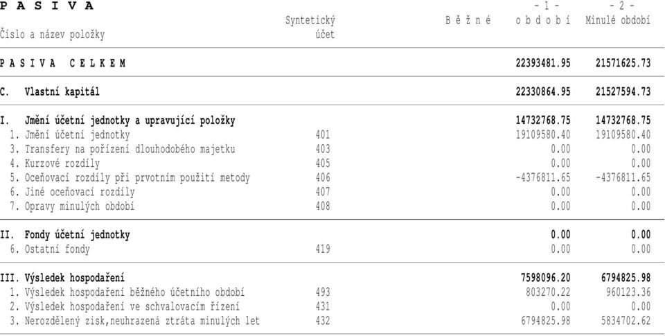 Oceňovací rozdíly při prvotním použití metody 406-4376811.65-4376811.65 6. Jiné oceňovací rozdíly 407 0.00 0.00 7. Opravy minulých období 408 0.00 0.00 II. Fondy účetní jednotky 0.00 0.00 6.